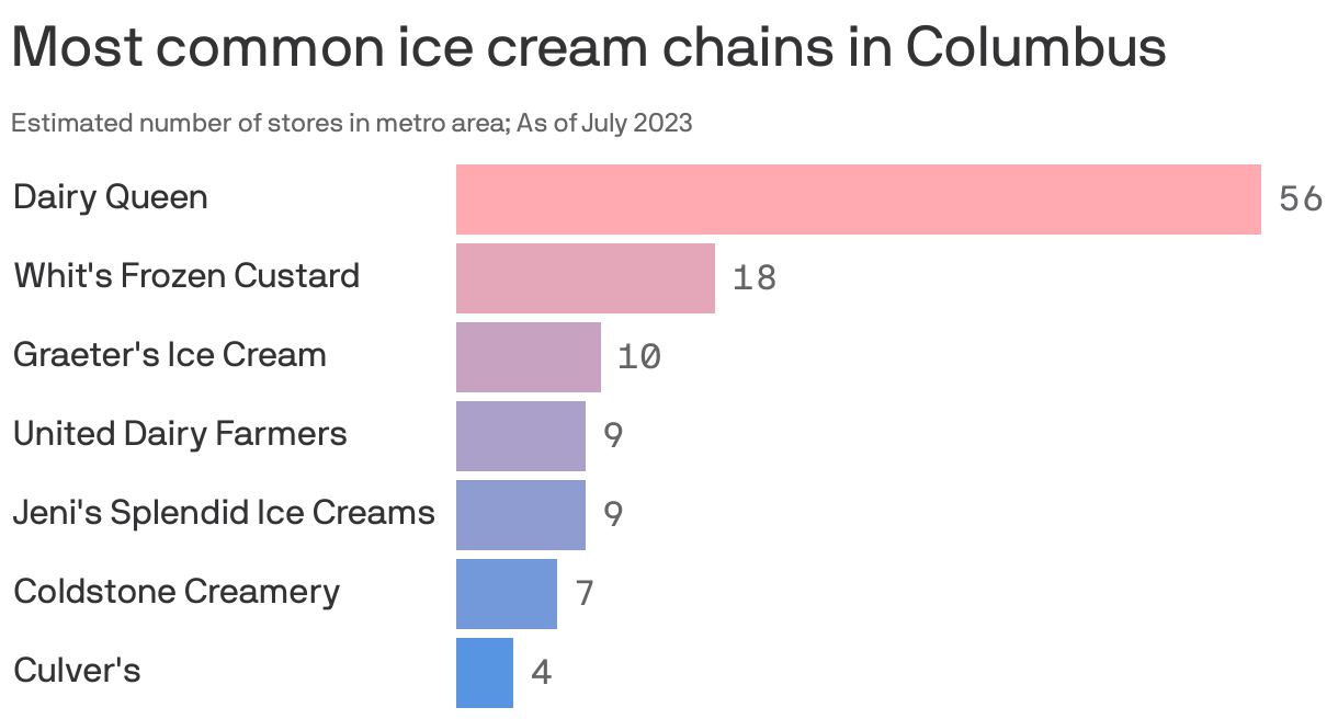 The most common ice cream shops in Columbus, Ohio Axios Columbus