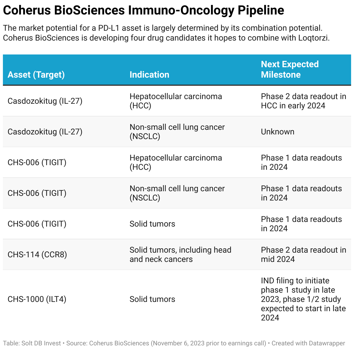 A table showing the immuno-oncology pipeline of Coherus BioSciences by asset, indication, and next expected milestone.