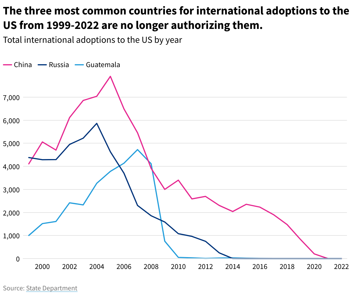 A line chart showing the decline in international adoptions from China, Russia, and Guatemala to the US.