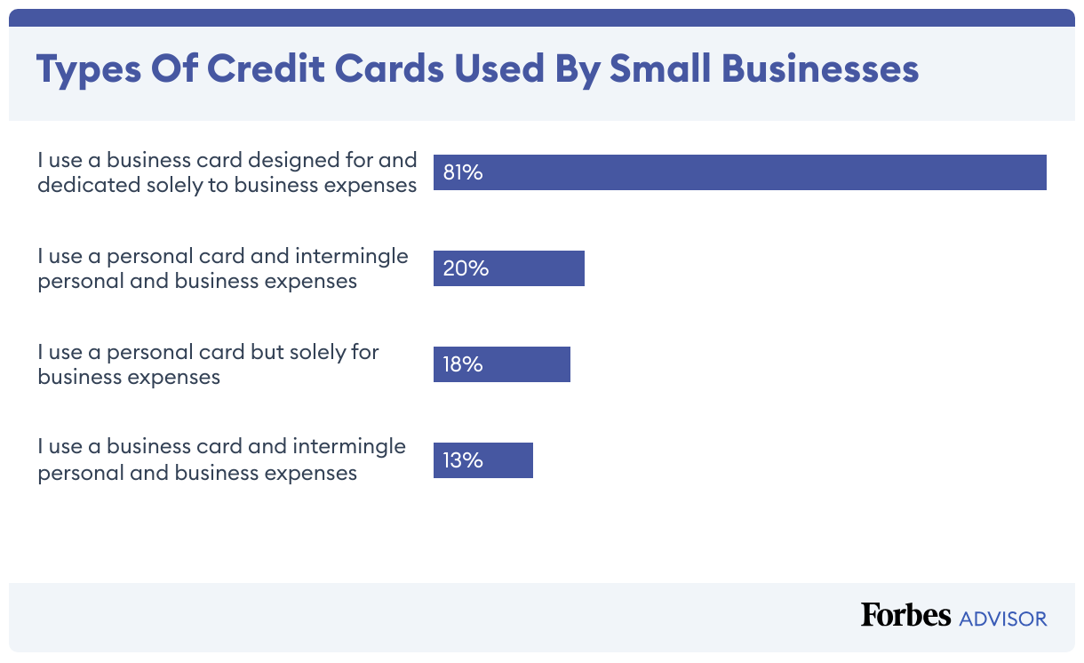 Bar chart showing the types of credit cards (personal, business, or both) used by small businesses according to a Forbes Advisor survey.
