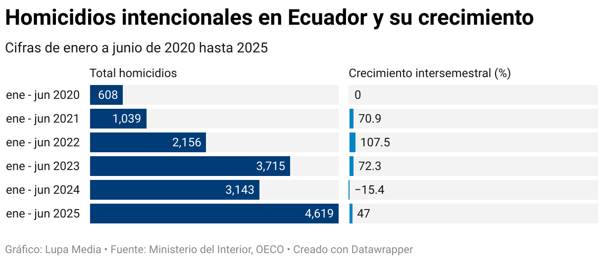 Homicidios intencionales en Ecuador y su crecimiento (Barras divididas)