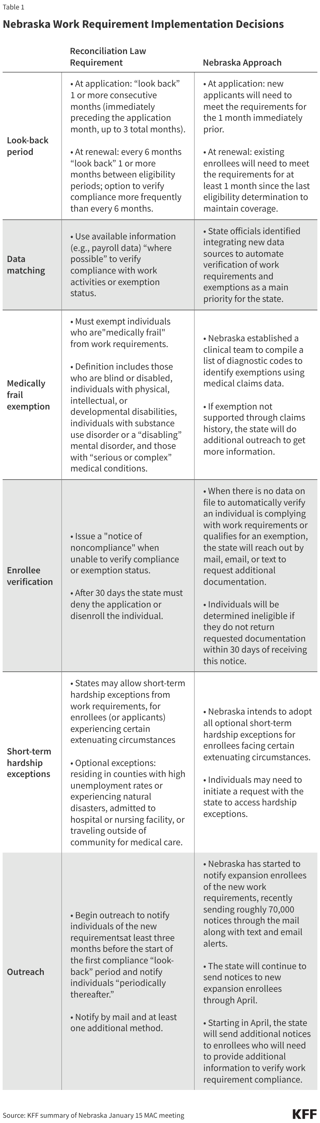 Nebraska Work Requirement Implementation Decisions