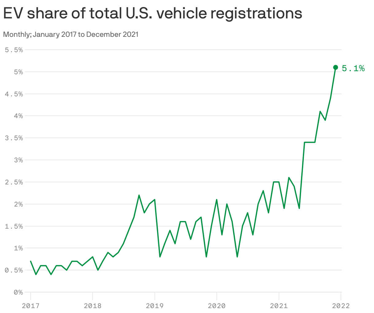 EV share of total U.S. vehicle registrations