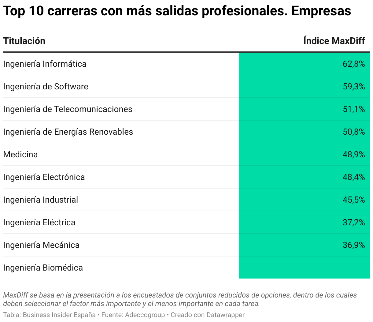Las carreras universitarias con más y menos futuro laboral en la era de ...