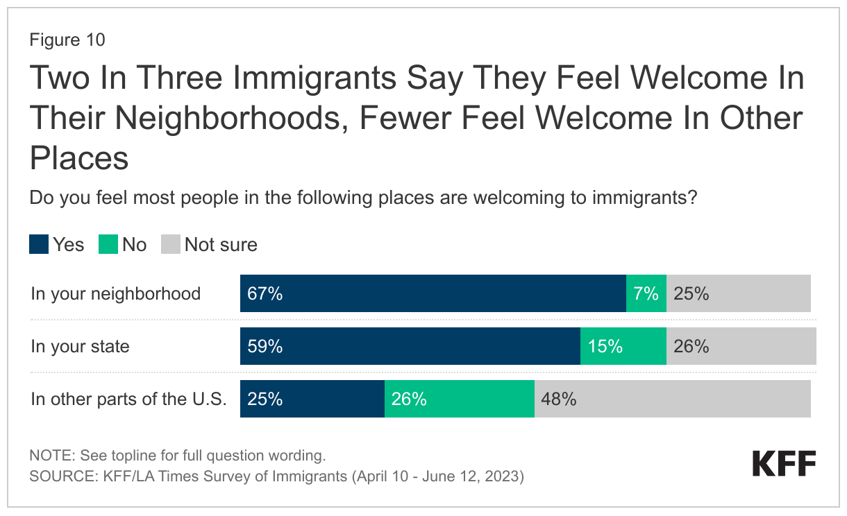 Two In Three Immigrants Say They Feel Welcome In Their Neighborhoods, Fewer Feel Welcome In Other Places data chart