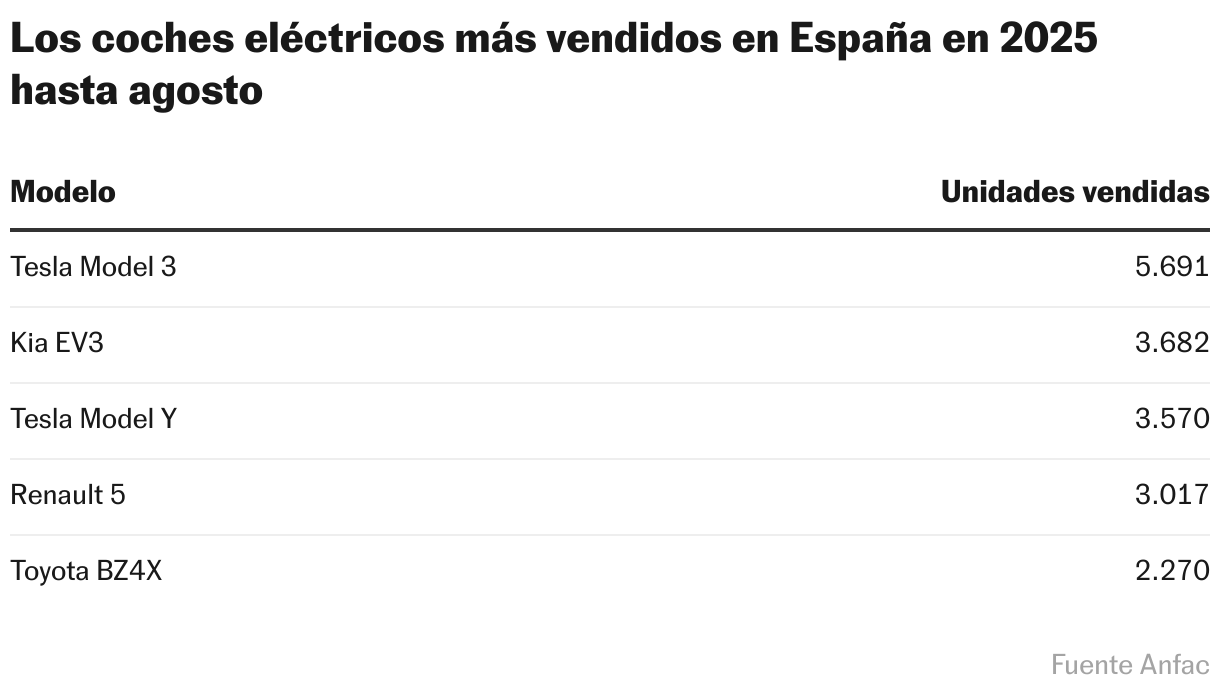 Los coches eléctricos más vendidos en España en 2025 hasta agosto (Tabla)