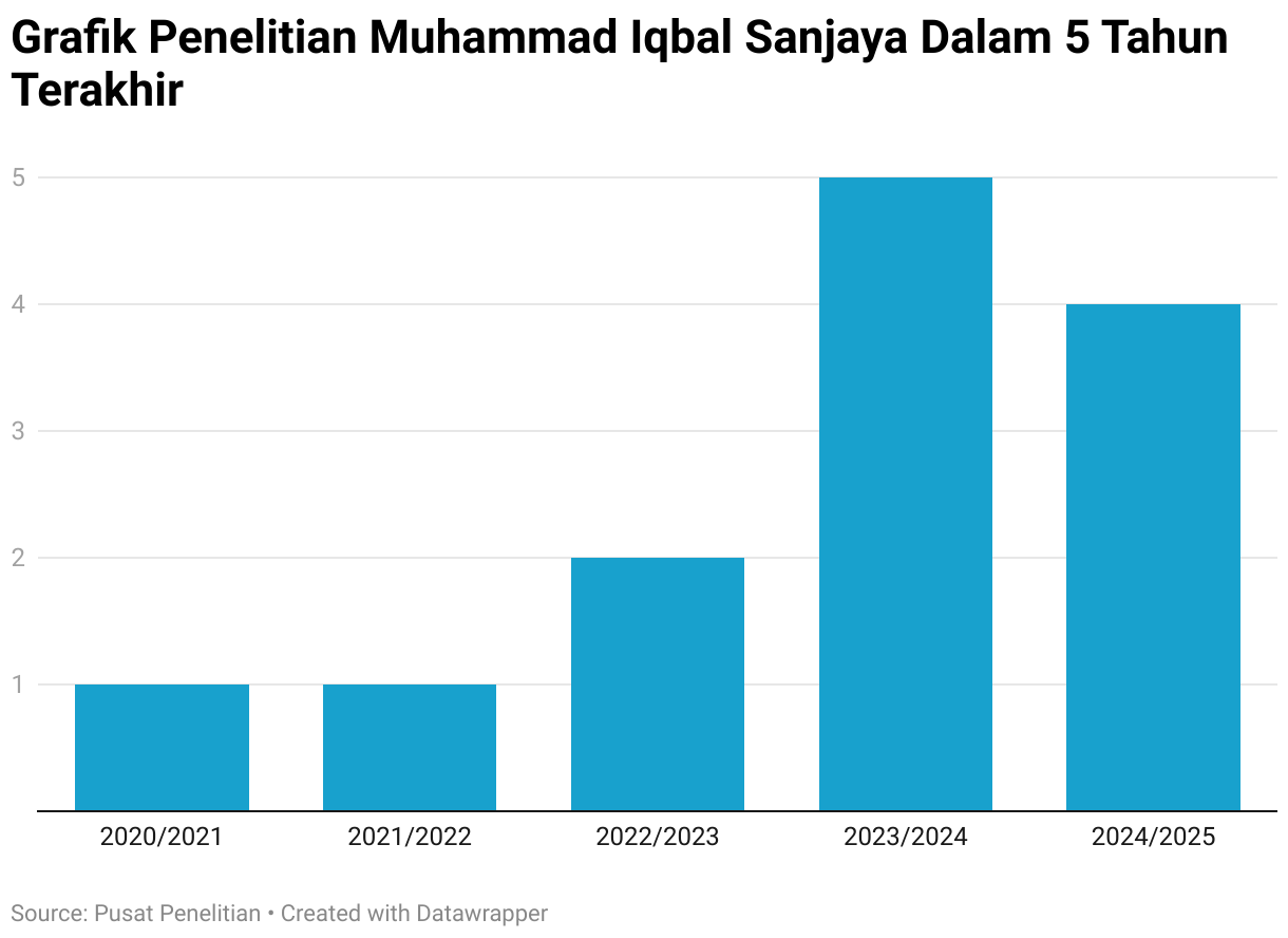 Grafik Penelitian Muhammad Iqbal Sanjaya Dalam 5 Tahun Terakhir (Column Chart)
