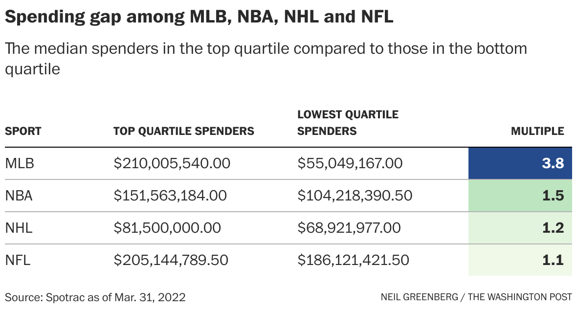 Baseball disparity proven when comparing Los Angeles Dodgers and Oakland  Athletics