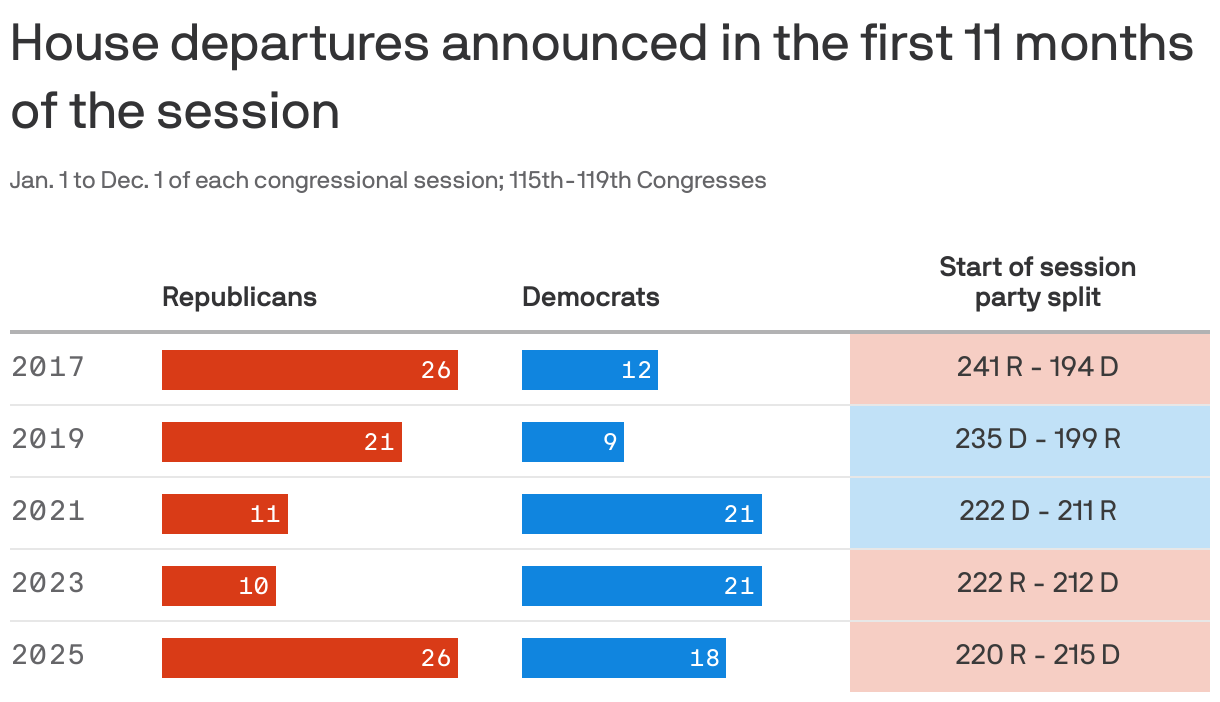 Mike Johnson's red alert on members quitting Congress