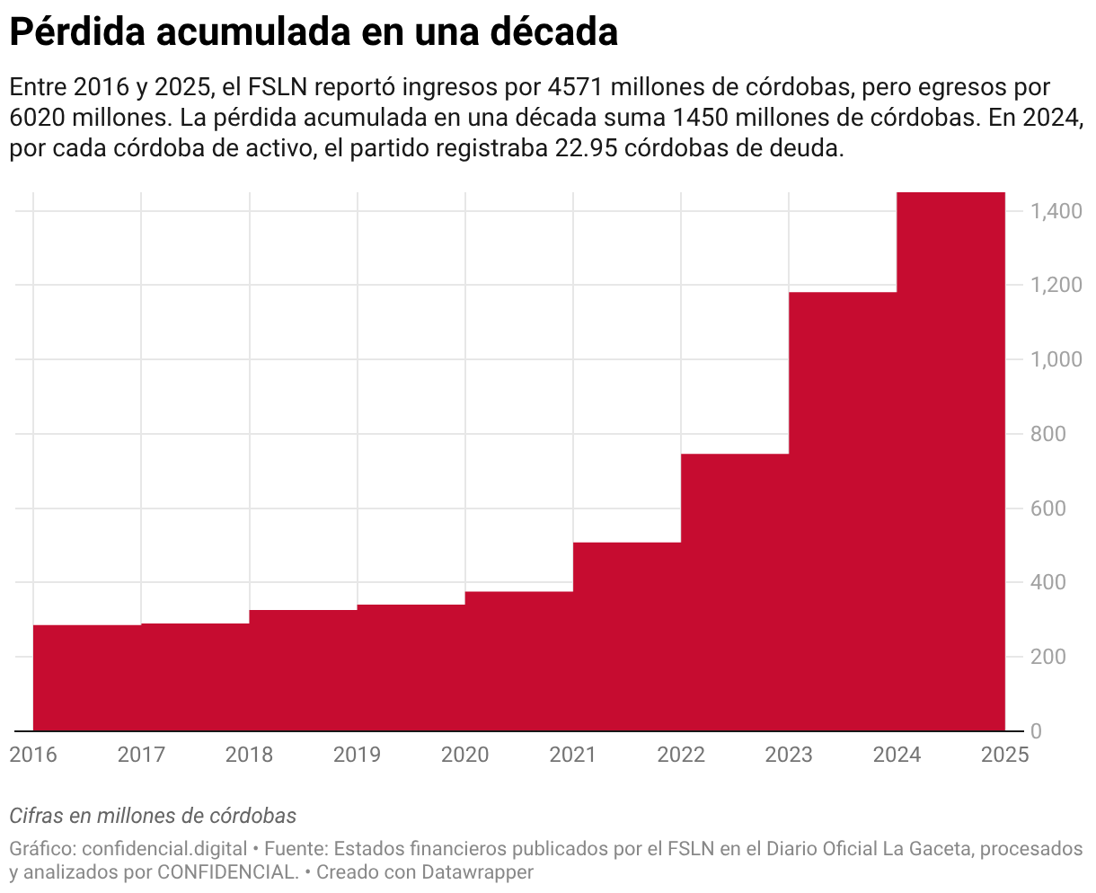 Entre 2025 y 2025, el FSLN acumuló una pérdida que supera los 1,400 millones de córdobas