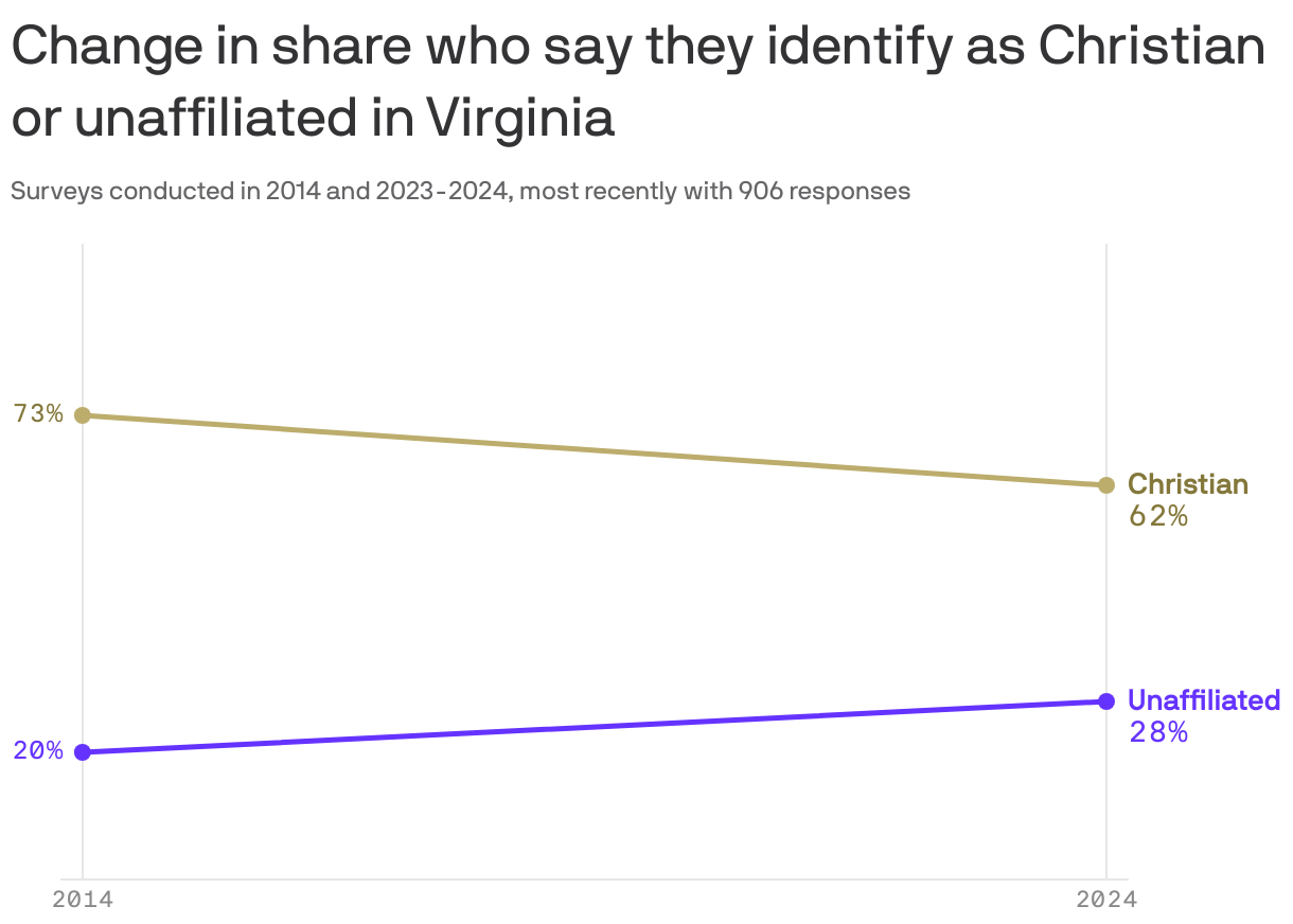 A line chart shows changes in religious identification in Virginia from 2014 to 2024. The percentage of individuals who said they identify as Christian decreased from 73% to 62%. Meanwhile, the percentage who said they're unaffiliated increased from 20% to 28% during the same period.