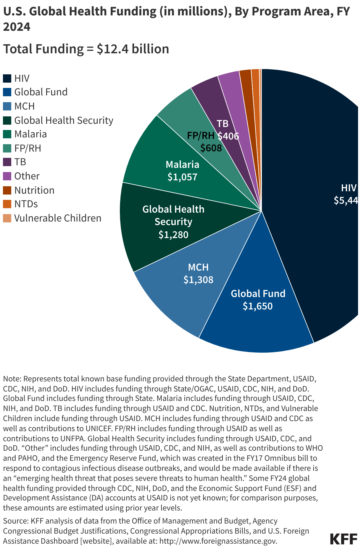 U.S. Global Health Funding (in millions), By Sector, FY 2024 data chart