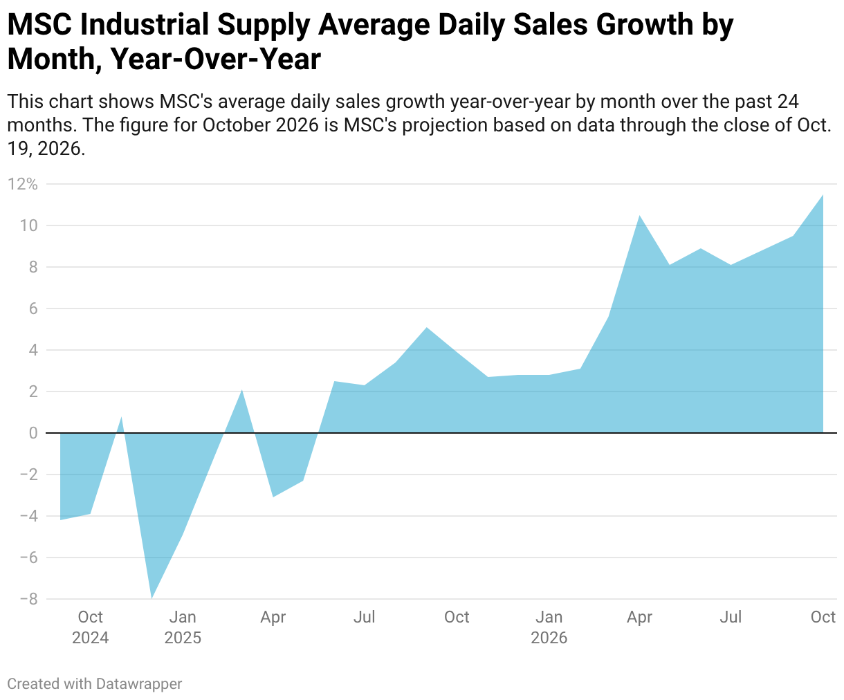 MSC Industrial Supply Average Daily Sales Growth by Month, Year-Over-Year (Area Chart)