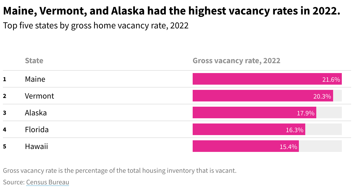 Table showing the top five states by gross home vacancy rate in 2022, which are Maine, Vermont, Alaska, Florida, and Hawaii. 