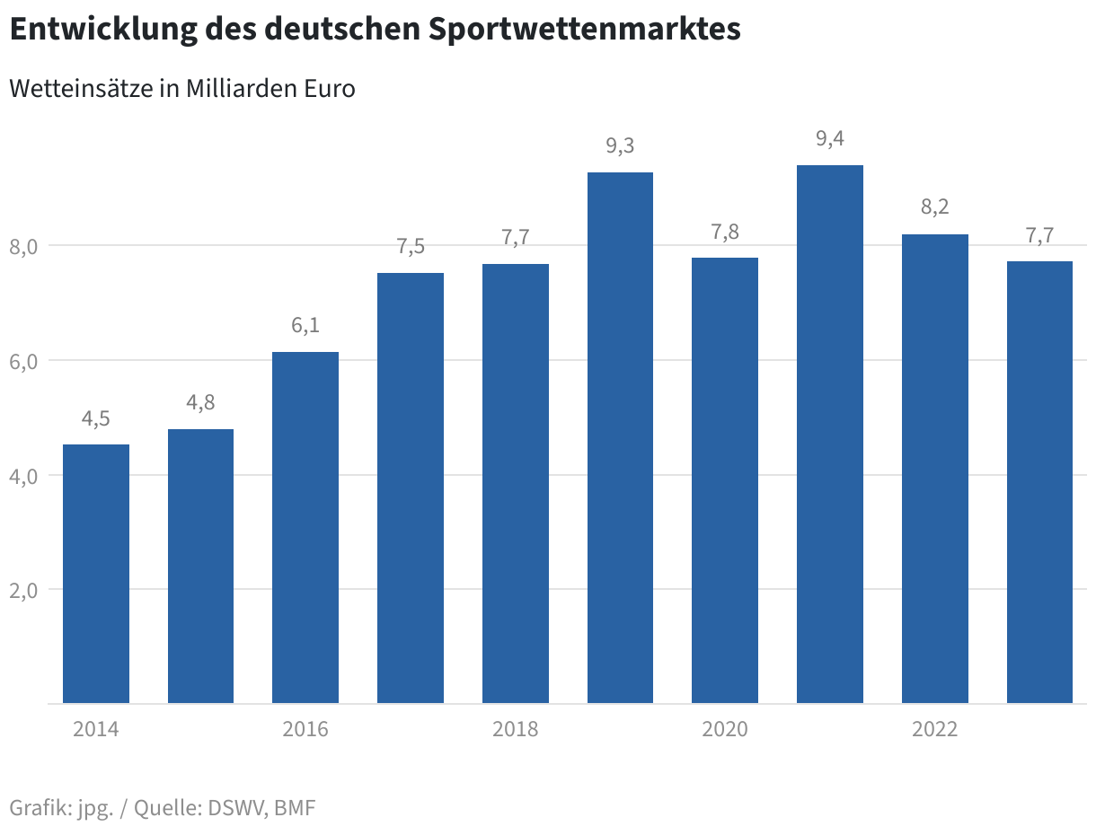 Sportwettenanbieter - Sind Sie auf eine gute Sache vorbereitet?