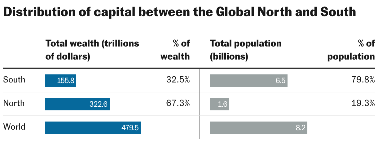 Distribution of capital between the Global North and South (Table)