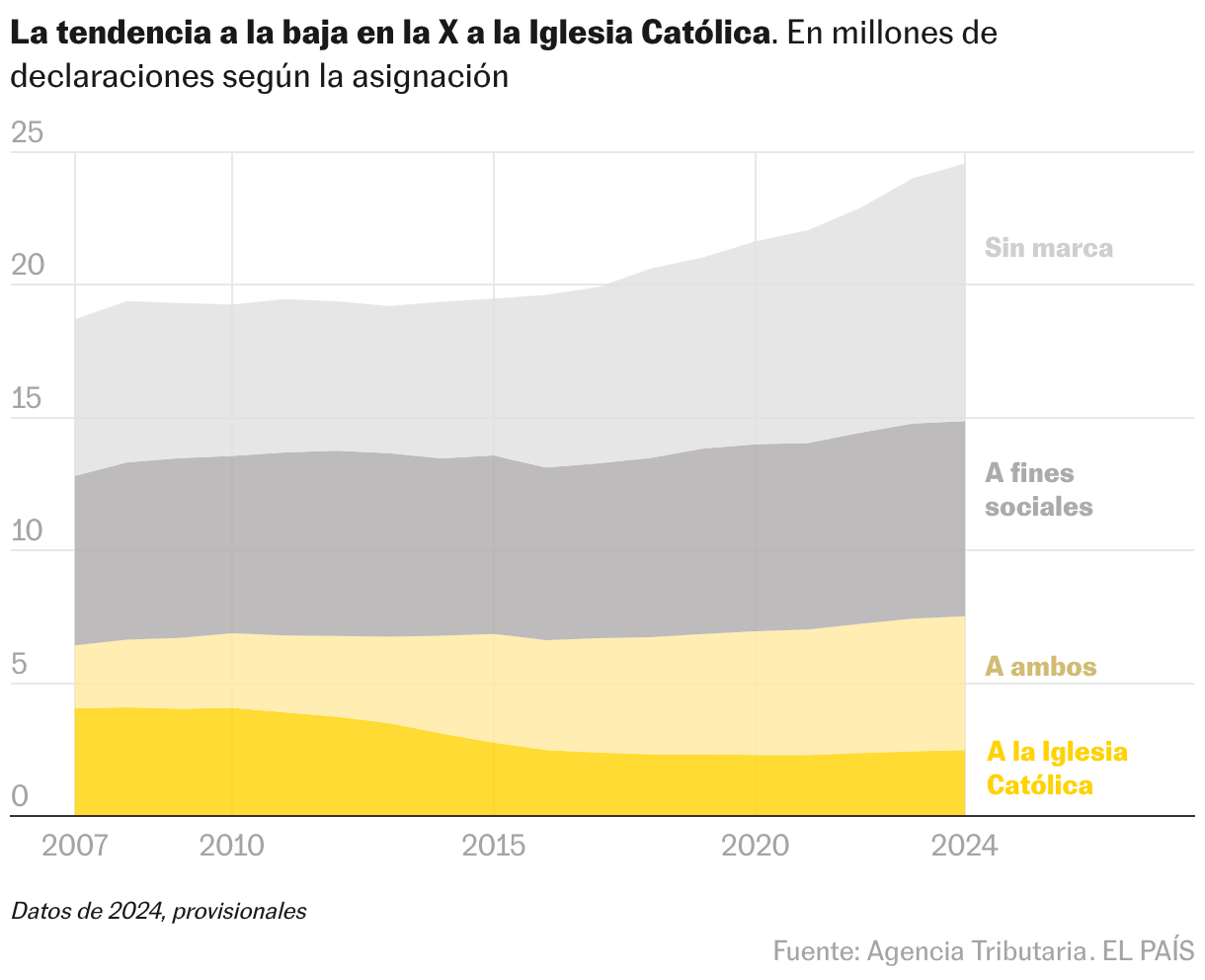 Gráfico de área