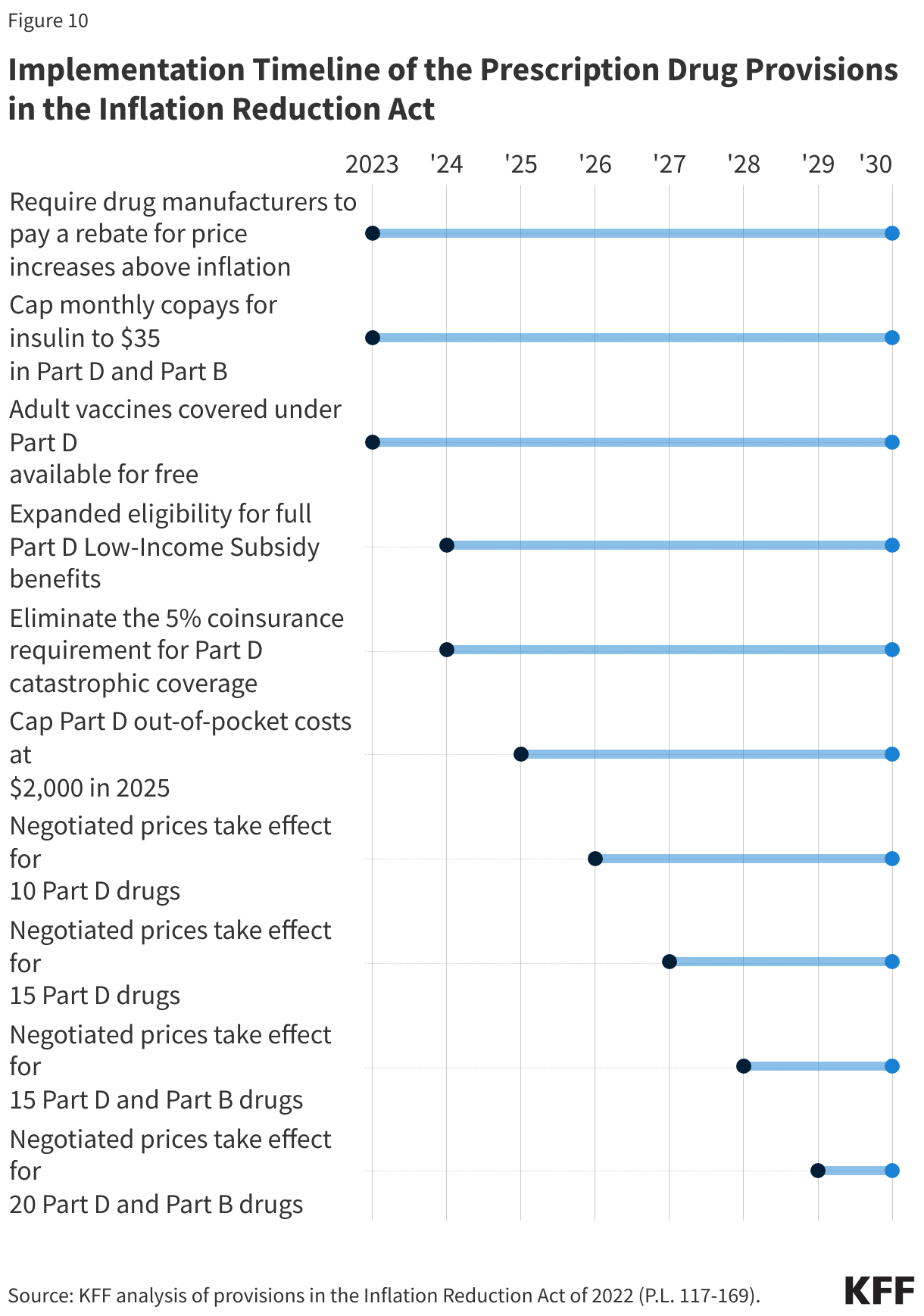 Implementation Timeline of the Prescription Drug Provisions in the Inflation Reduction Act