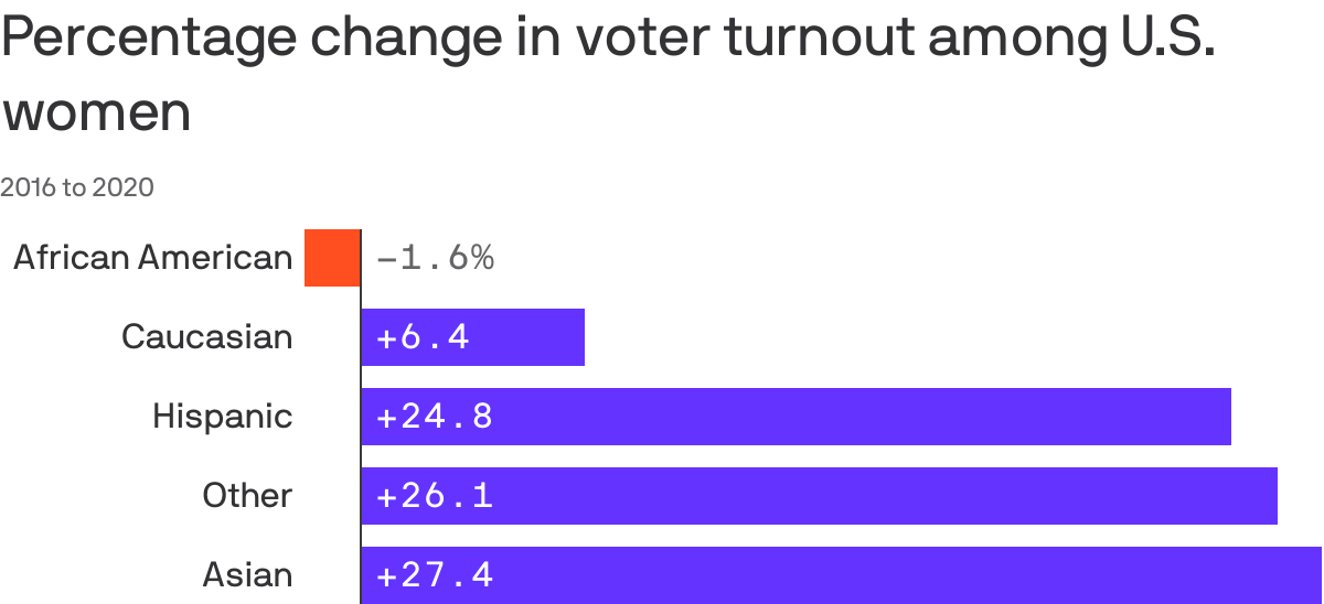 Percentage change in voter turnout among U.S. women