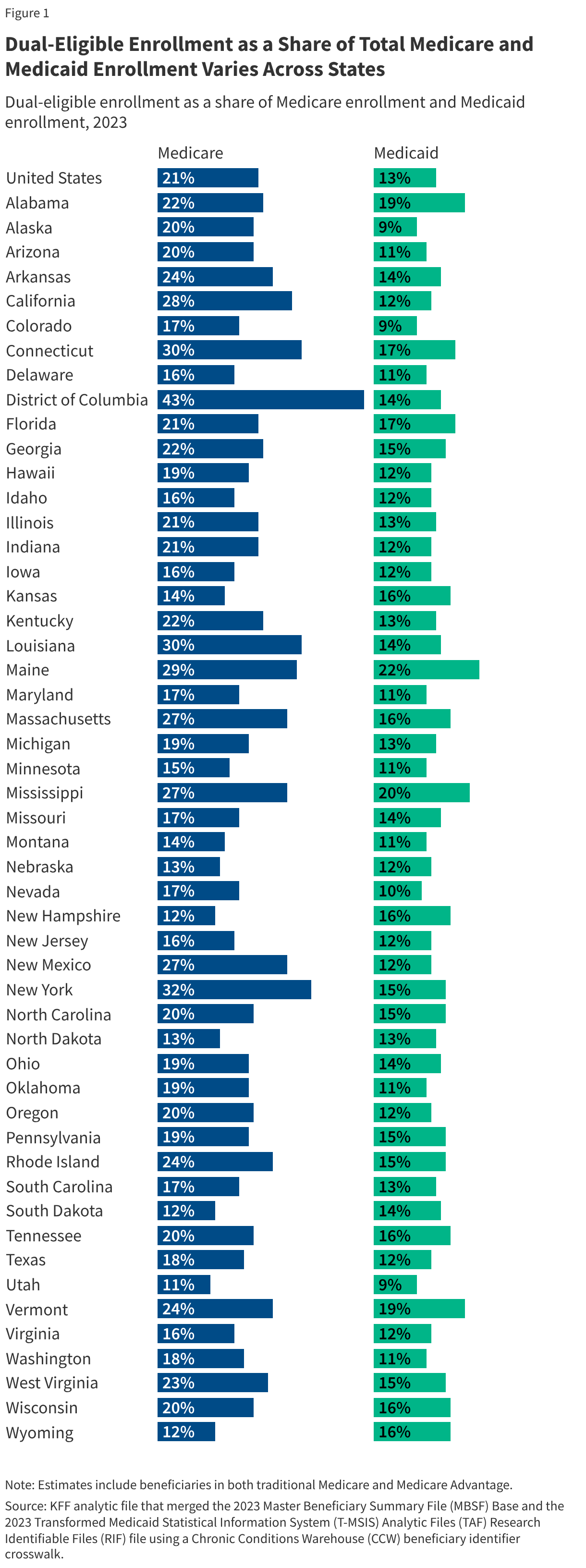 Dual-Eligible Enrollment as a Share of Total Medicare and Medicaid Enrollment Varies Across States (Split Bars)