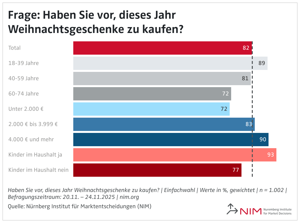 Frage: Haben Sie vor, dieses Jahr Weihnachtsgeschenke zu kaufen? (Balken)