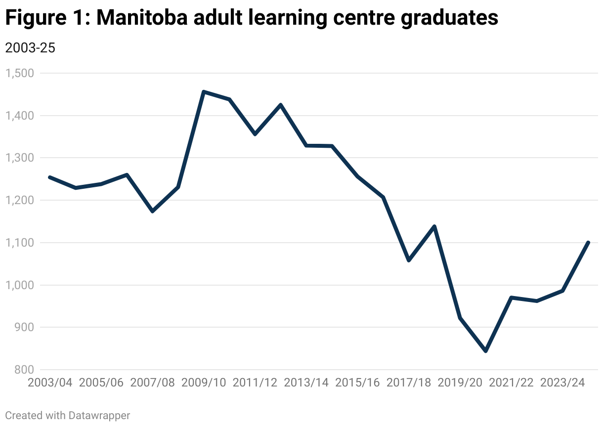 Figure 1: Manitoba adult learning centre graduates (Line chart)