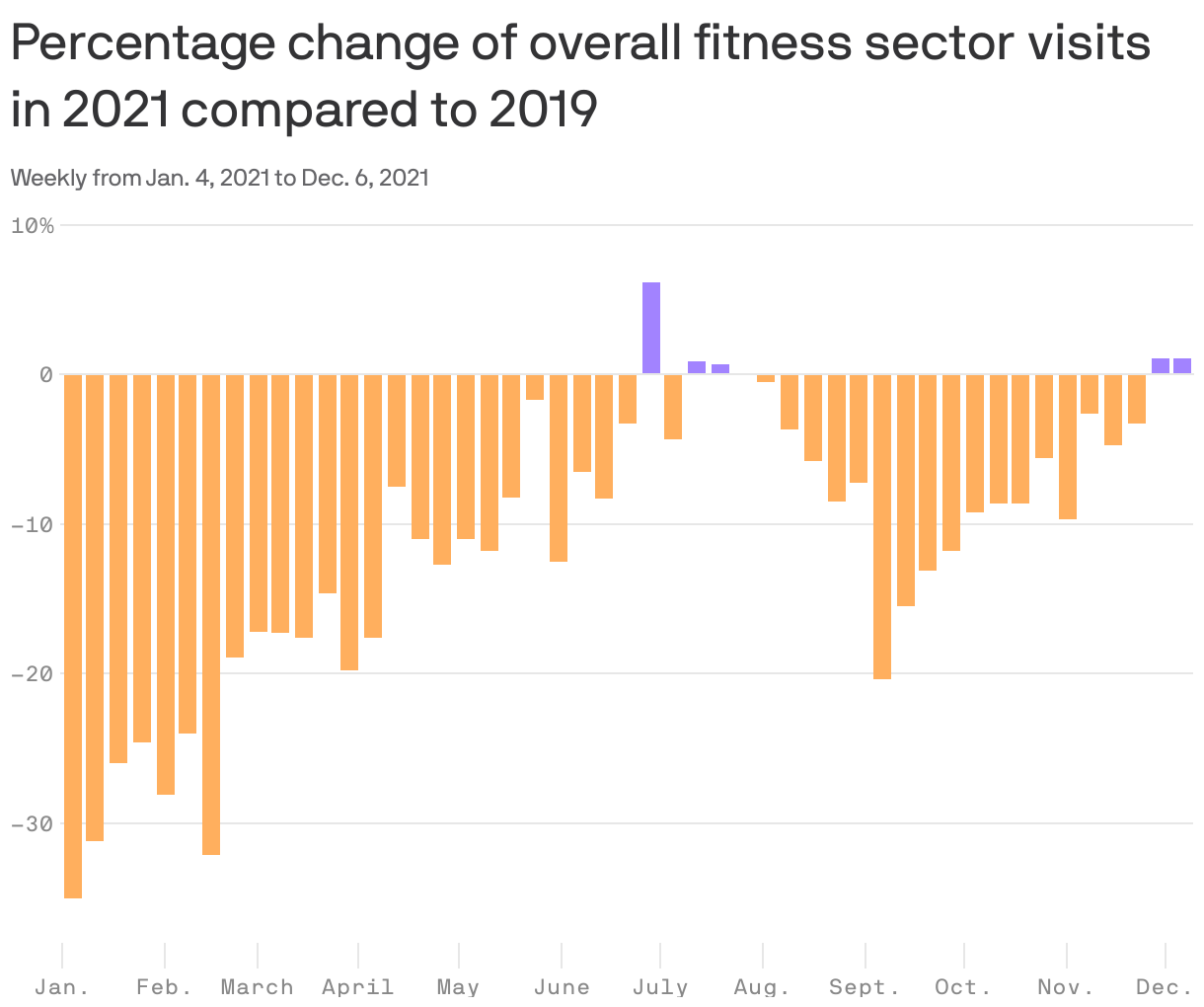 Percentage change of overall fitness sector visits in 2021 compared to 2019