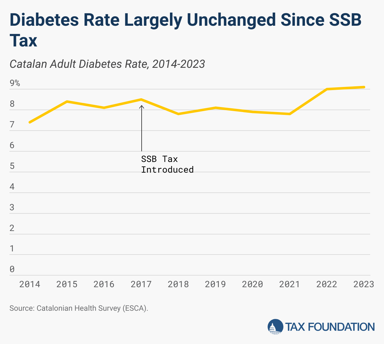 Diabetes Rate Increased Since SSB Tax (Line chart)