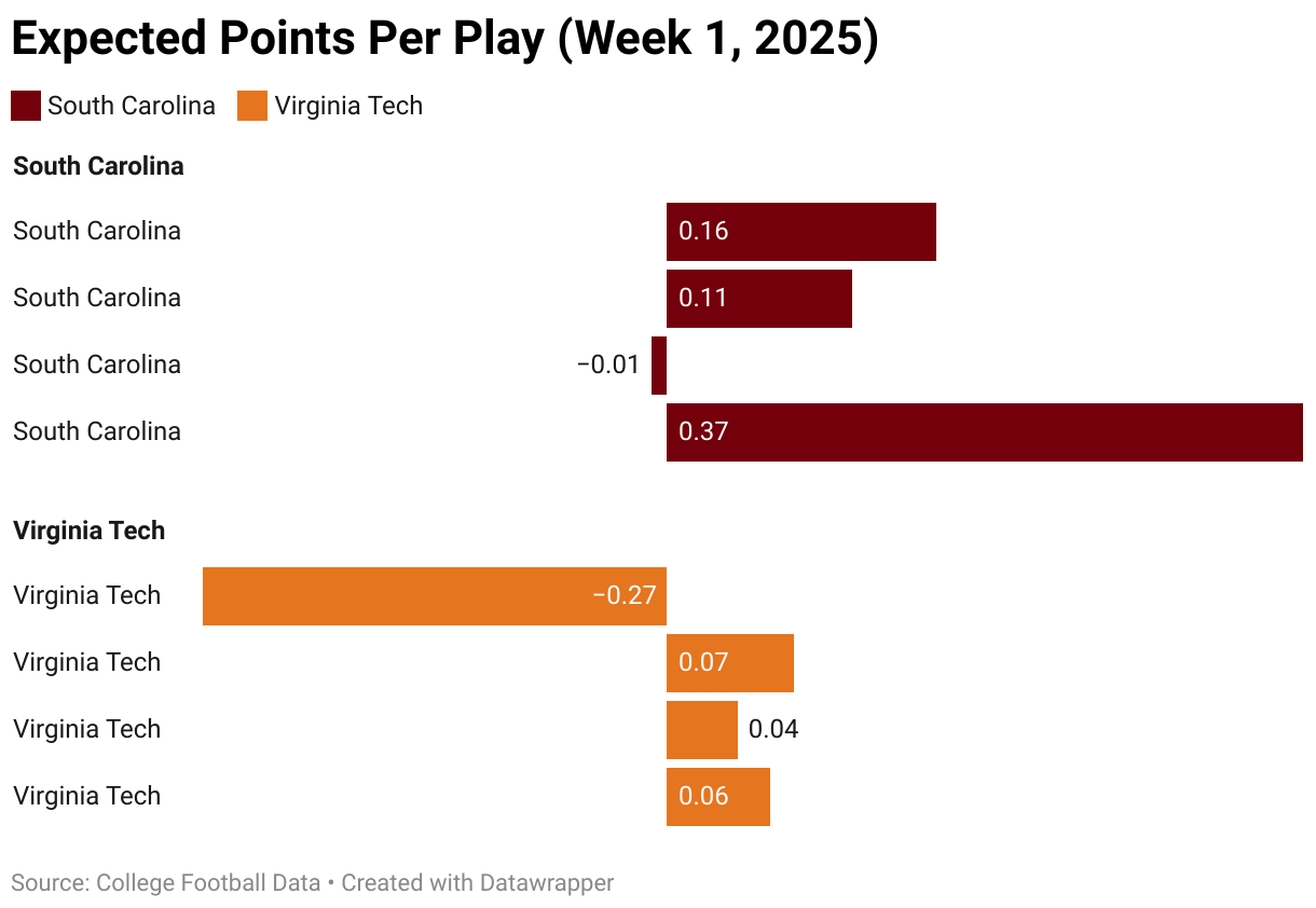 Expected Points Per Play (Week 1, 2025) (Split Bars)