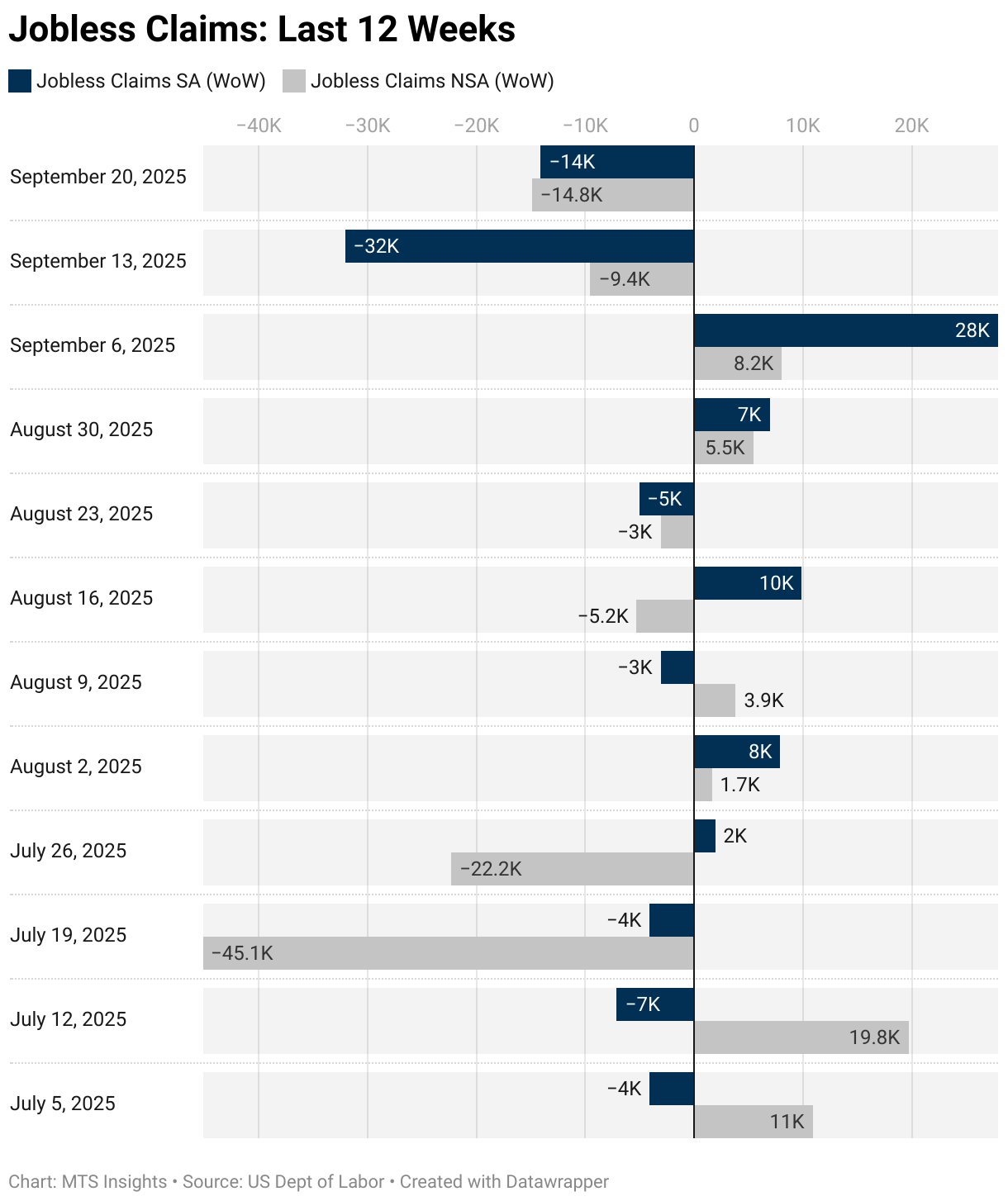 Jobless Claims: Last 12 Weeks (Grouped Bars)