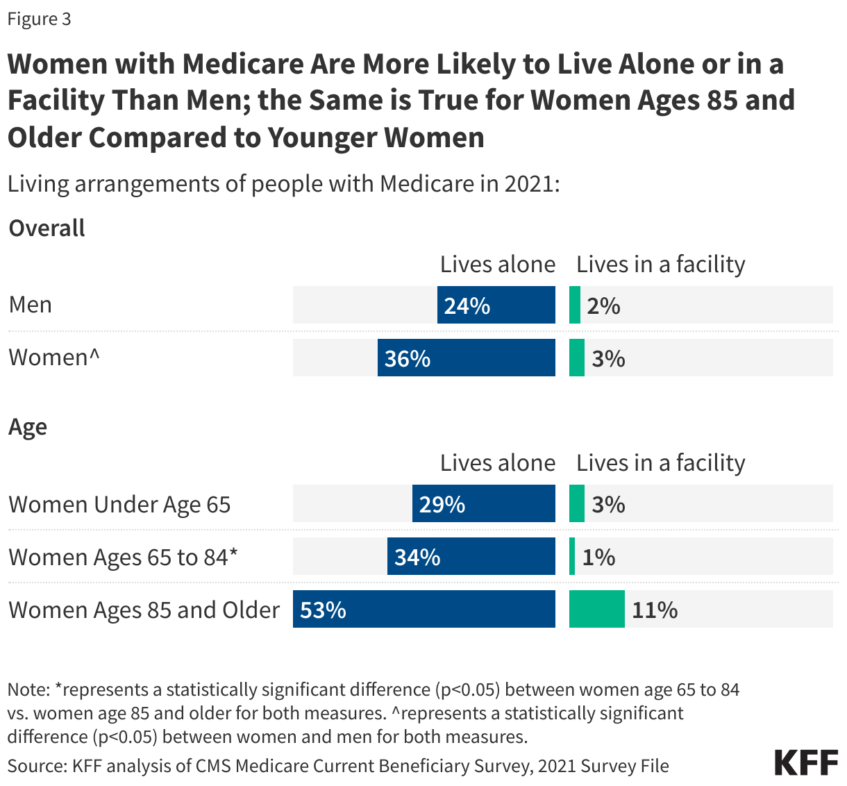 Women with Medicare Are More Likely to Live Alone or in a Facility Than Men; the Same is True for Women Ages 85 and Older Compared to Younger Women data chart