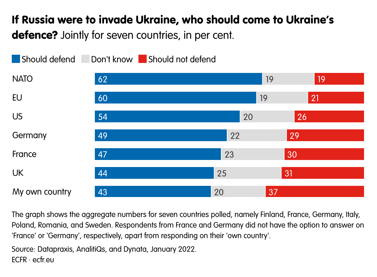 If Russia were to invade Ukraine, who should come to Ukraine’s defence?