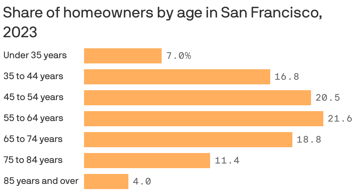 A bar chart showing the share of homeowners by age group in the San Francisco area in 2023. Homeowners 55 to 64 years old made up the largest share at 21.6%.