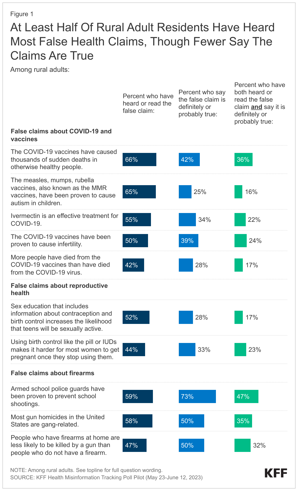 At Least Half Of Rural Adult Residents Have Heard Most False Health Claims, Though Fewer Say The Claims Are True data chart