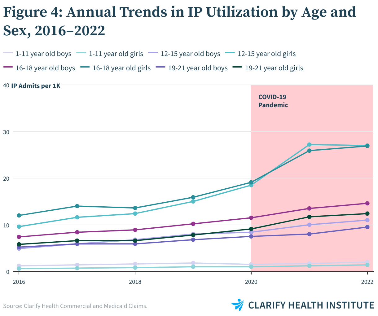 FIGURE 4: ANNUAL TRENDS IN IP UTILIZATION BY AGE AND SEX, 2016–2022
