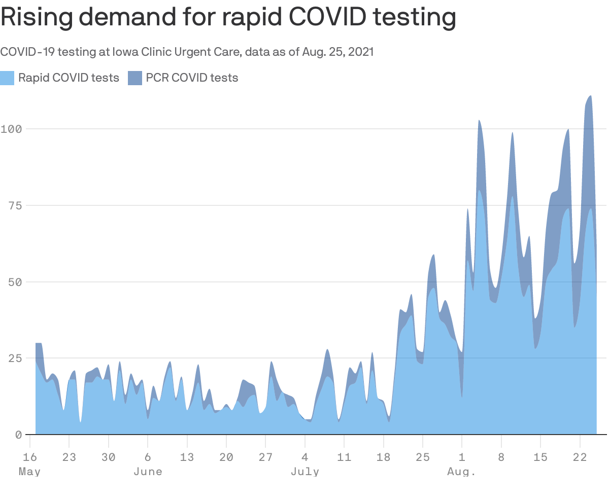 Rising demand for rapid COVID testing