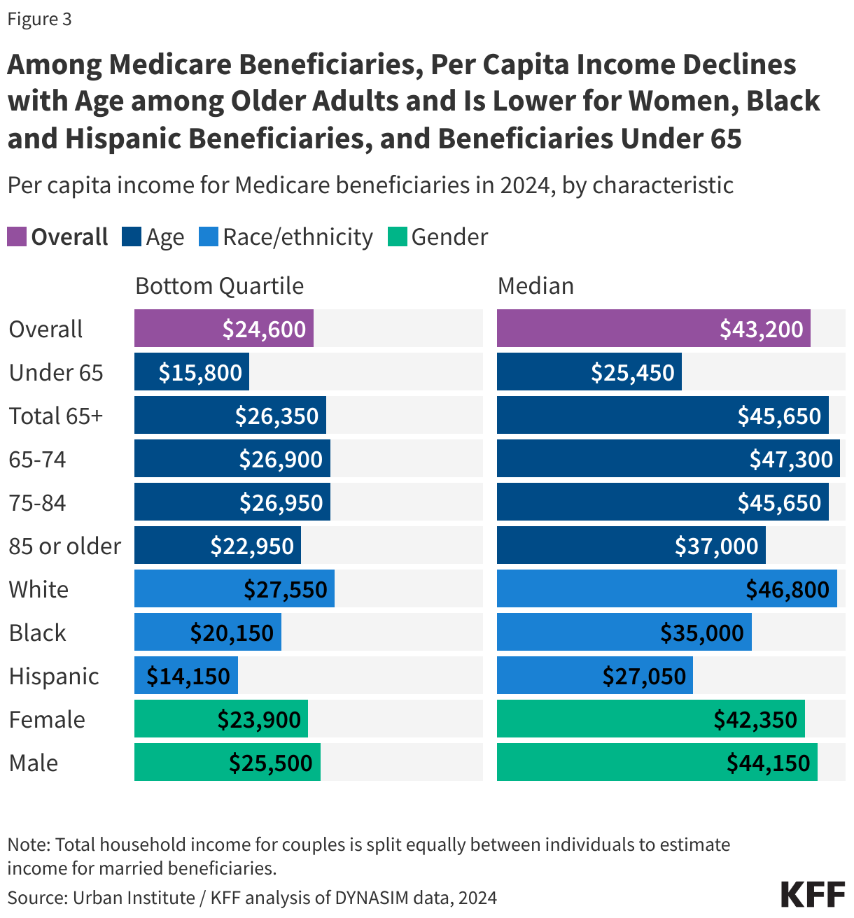 Among Medicare Beneficiaries, Per Capita Income Declines with Age among Older Adults and Is Lower for Women, Black and Hispanic Beneficiaries, and Beneficiaries Under 65