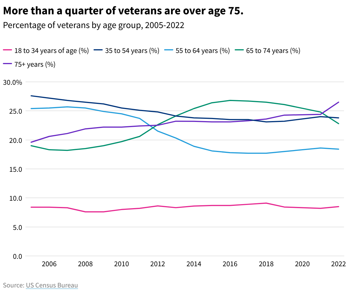Line chart showing 26.5% of veterans are currently 75, a share that has been growing over time. Just under 8.5% are 18-34.