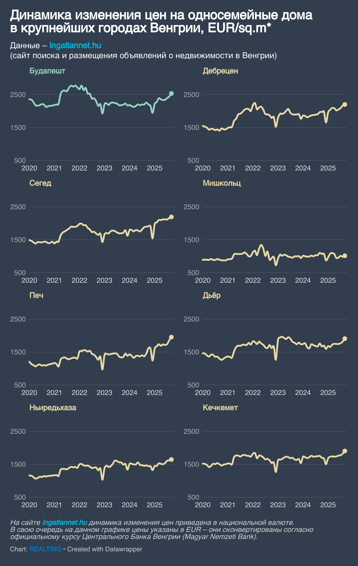 Динамика изменения цен на односемейные дома в крупнейших городах Венгрии, EUR/sq.m* (Small multiple line chart)