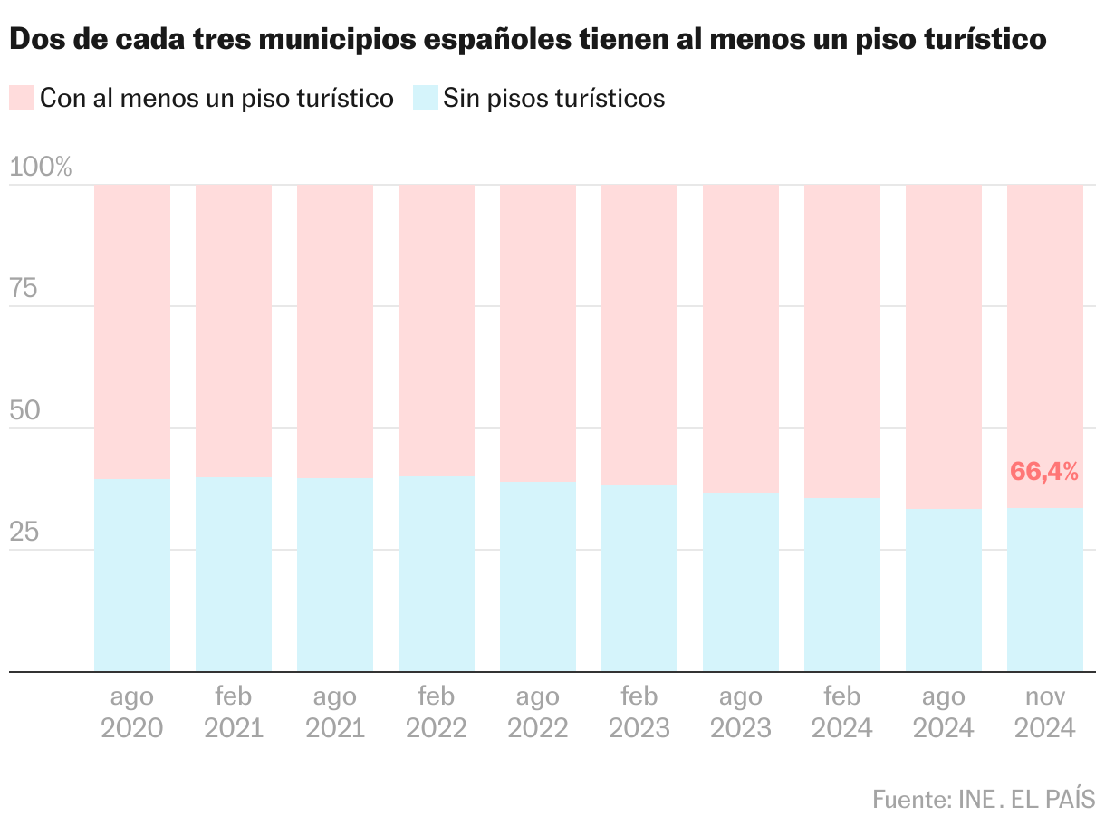 Due comuni su tre dispongono già di appartamenti turistici | Economia