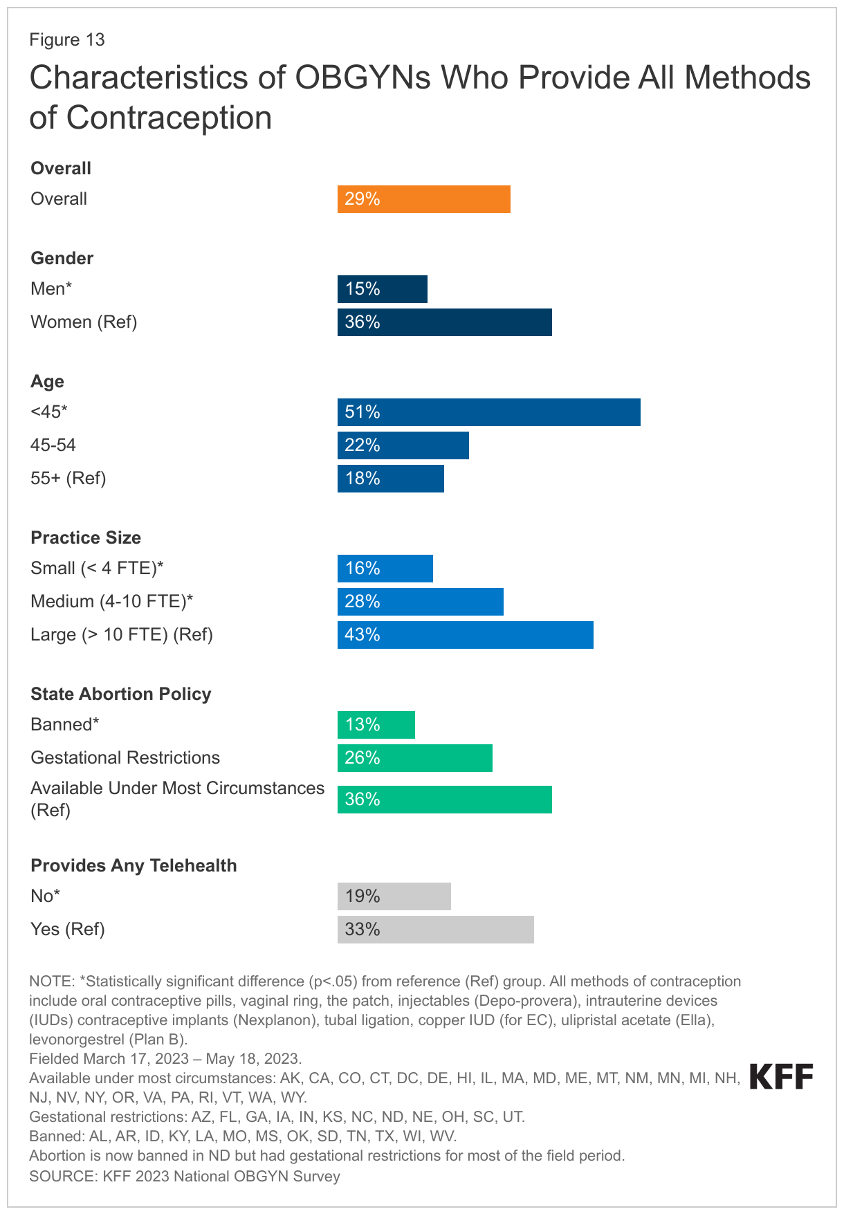 Characteristics of OBGYNs Who Provide All Methods of Contraception data chart