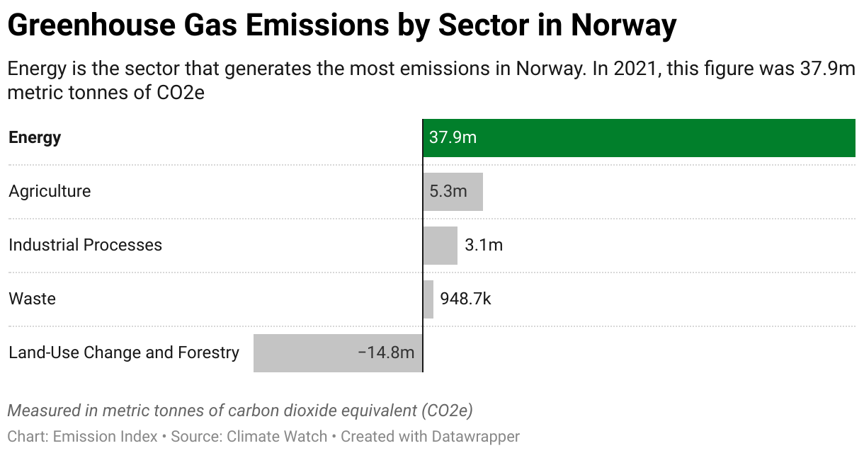Greenhouse Gas Emissions in Norway 7 Chart showing 2020 emissions in Norway for the energy, agriculture, industrial, waste and land-use sectors.