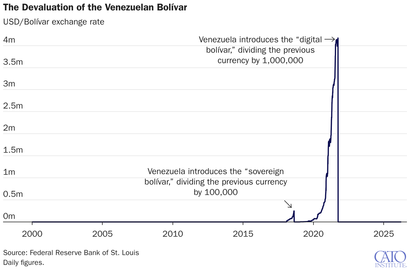 The Devaluation of the Venezuelan Bolívar