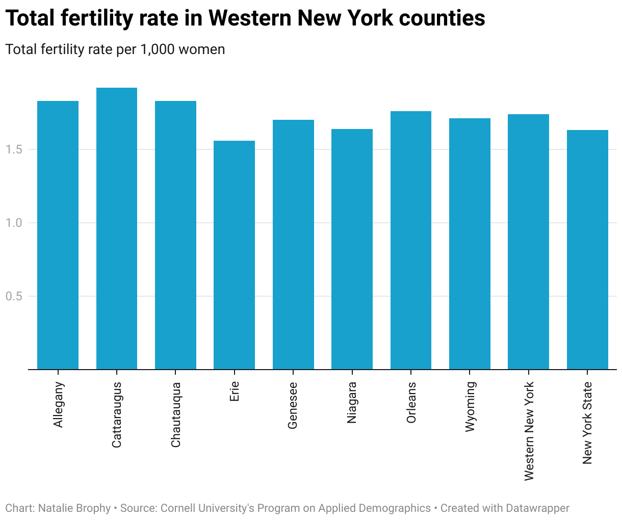 Number of babies born in Western New York continues to fall