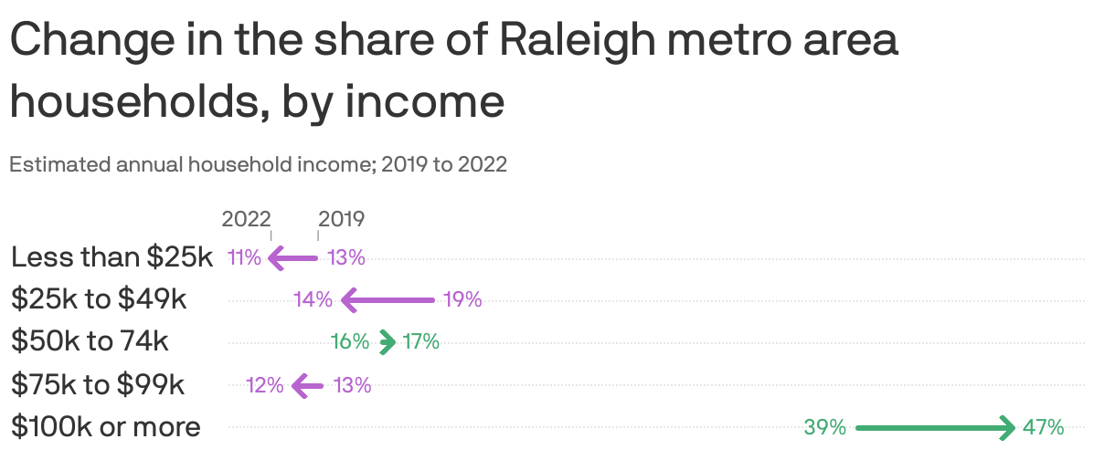 Change in the share of Raleigh metro area households, by income