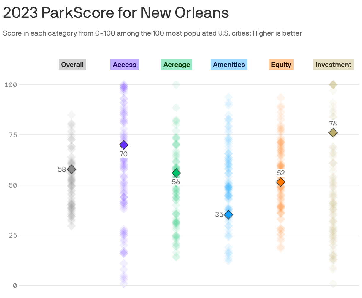 2023 ParkScore for New Orleans