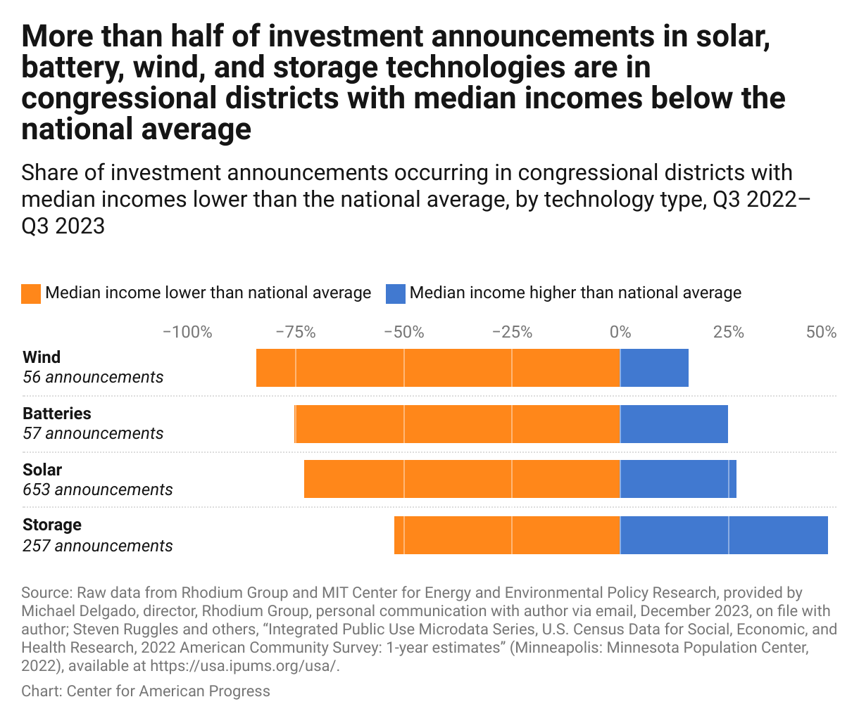 Bar graph that shows a larger share of investment announcements (in wind, solar, batteries, and storage) in congressional districts with median incomes lower than the national average than in districts with median incomes higher than the national average.