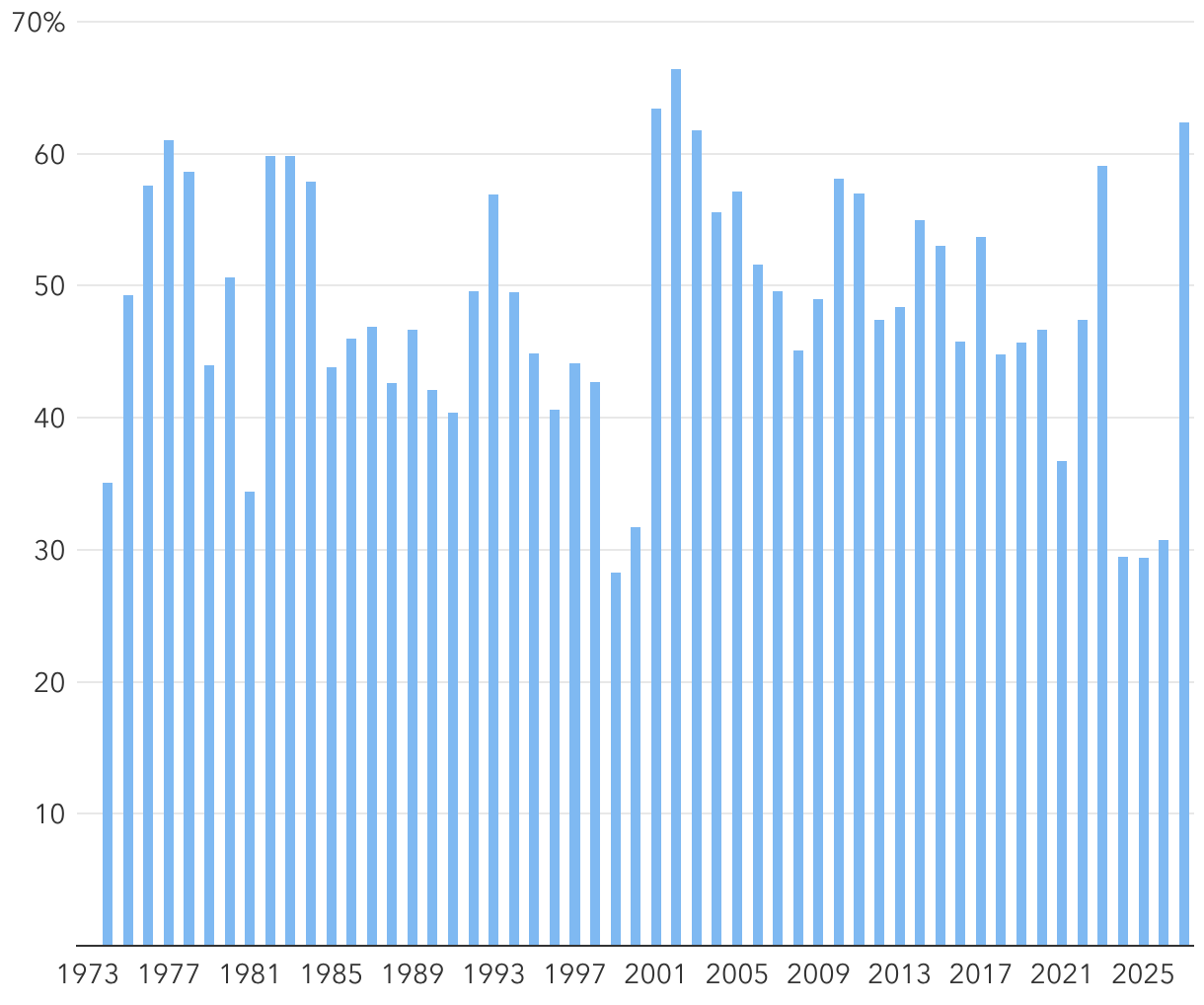 Share of individual stocks outperforming hits multidecade high