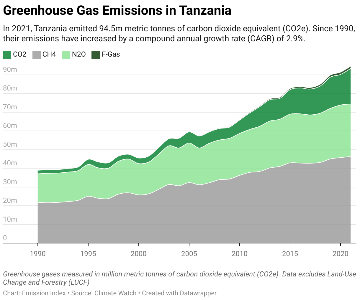 Greenhouse Gas Emissions In Tanzania