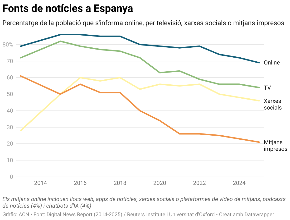 Fonts de notícies a Espanya (Line chart)